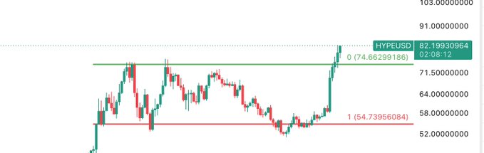 A candlestick price chart showing the HYPEUSD trading pair at 82.19830964, with resistance level 0 at 74.66299186 and support level 1 at 54.73956084, dated 02-08-12.