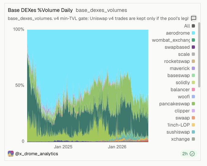 A stacked area chart titled "Base DEXes %Volume Daily" shows that Aerodrome (light blue) consistently dominates trading volume on Base, comprising the majority of activity across all listed exchanges—including Wombat Exchange, Swapbased, Scale, and Rocketswap—from 2025 through 2026. This visual confirms the post's claim that Aerodrome facilitates more onchain volume than all other Base DEXs combined.