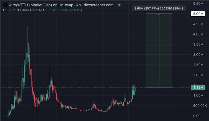 A candlestick chart of wire/WETH on Uniswap (4h timeframe) showing a 257.77% surge to 3.60M market cap, with a highlighted price level at 5.00M—visually supporting the post's bullish thesis that $WIRE is poised to rally, just like the other all-time-high tokens powered by wirebot.
