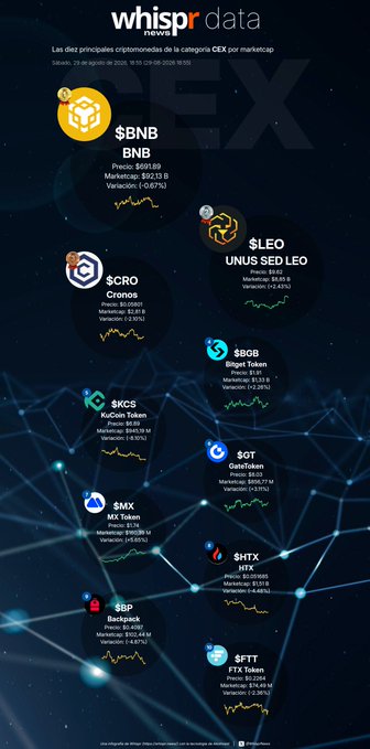 An infographic from "whispr data news" titled "Los diez principales criptomonedas de la categoría CEX por marketcap" lists tokens including $BNB, $LEO, $CRO, $BOB, $KCS, $GT, $MX, $HTX, $BP, and $FTT with their prices, market caps, and variation percentages.