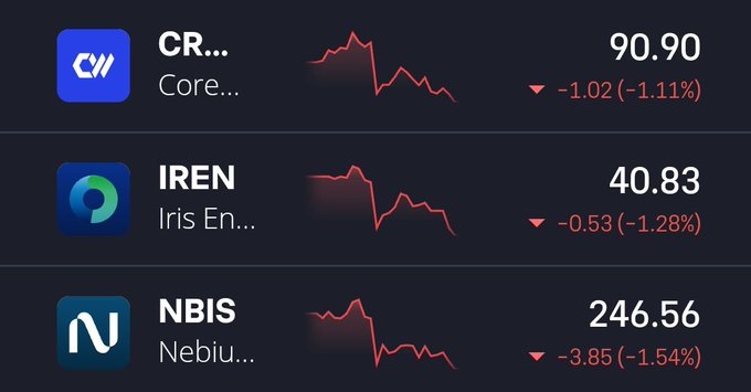 A stock market display shows CR (Core) at 90.90, IREN (Iris Energy) at 40.83, and NBIS (Nebius) at 246.56, all trending downward.