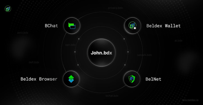 The image shows the Beldex ecosystem centered around "John.bdx," connecting four key components: BChat, Beldex Wallet, BelNet, and Beldex Browser, each represented by icons at cardinal points of a circular diagram. It visually maps out the services supported by Beldex masternodes, illustrating how privacy tools like chat, wallet, VPN (BelNet), and browser are all interconnected parts of the BDX network.