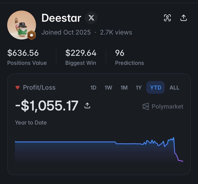 Polymarket profile for 'Deestar' showing $636.56 Positions Value, $229.64 Biggest Win, 96 Predictions, and a YTD Profit/Loss of -$1,055.17 on a declining blue line chart.