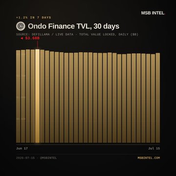 A chart titled 'Ondo Finance TVL, 30 days' from MSB INTEL showing source data by chain, live data, and total value locked, displaying a value of $3.04B with the date range from Jun 17 to Jul 15.