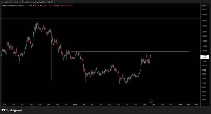 A TradingView daily chart of the LINK/USDT perpetual contract showing price action from May 2024 through early 2027, currently at 12.314, with a horizontal resistance line drawn near 14.50 that has yet to be tested, aligning with the post's call for a move toward $14.50 as the untested range high.