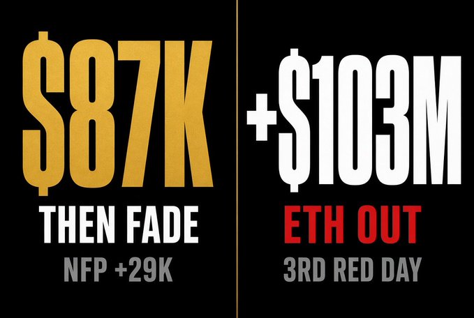 A financial/forex trading chart showing '$87K THEN FADE NFP +29K' in gold on the left and '+$103M ETH OUT 3RD RED DAY' in white and red on the right.
