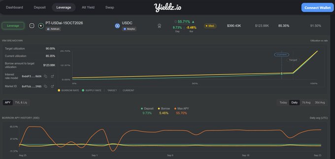 A dark-themed financial dashboard for Yieldz.io displays lending metrics including a 55.71% utilization rate, $390.40K value, and charts showing utilization ratios and borrow APY history.