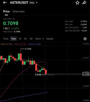 A dark-mode trading interface for ASTERUSDT showing a last price of 0.7098, up 1.61%, with a 15m candlestick chart displaying moving averages (MA7, MA25, MA99) and a downward trajectory.