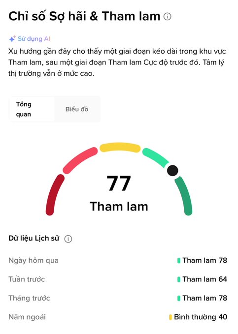 A Vietnamese app interface displaying 'Chỉ số Sợ hãi & Tham lam' (Fear & Greed Index) with a score of 77 labeled 'Tham lam' (Greedy), showing historical data for yesterday (78), last week (64), last month (78), and last year (40).