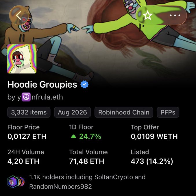 A screenshot of the Hoodie Groupies NFT collection page on Robinhood Chain, showing 3,332 items with a floor price of 0.0127 ETH, 24.7% 1D floor increase, and 473 (14.2%) listed—visually confirming the post's claim that only 14% of items are listed while held by 1.1K unique owners.