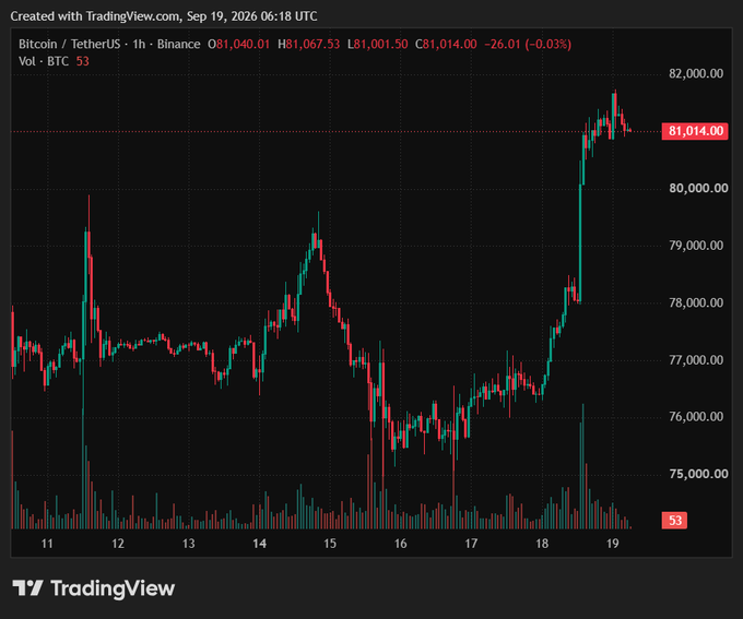 4: A TradingView chart showing Bitcoin (BTC) price action against TetherUS (BTCUSDT) on Binance, with the current price at $81,014.00 on a 1-hour timeframe.