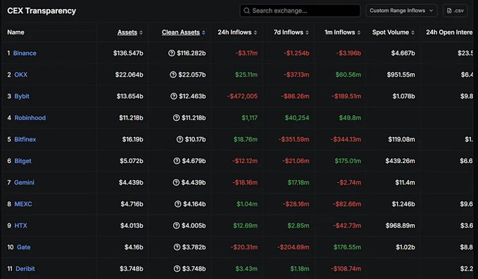 The image displays a "CEX Transparency" dashboard tracking cryptocurrency exchange metrics, showing Binance with the largest assets at $136.547b but also the highest 7-day outflows of -$1.254b, while OKX (ranked #2 with $22.064b in assets) shows positive weekly inflows of $60.56m—visually reinforcing the post's claim about Binance's record outflows and OKX's growing dominance amid MiCA-driven migration to regulated platforms.