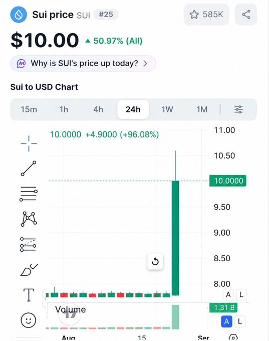 Mobile chart showing Sui (SUI) cryptocurrency price at $10.00, up 50.97% all-time, with a 24h chart displaying a massive green candle surge of +96.08%.