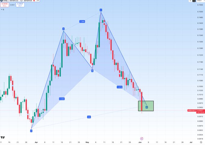 The image shows a graph with a large blue triangle, which appears to be a stock chart or a financial graph. There are two red triangles within this larger blue triangle, possibly representing different stocks or market trends. The graph also includes a green box in the bottom right corner that says "ARB Update". This indicates that there is an update available for the chart and that it might contain new information or data.