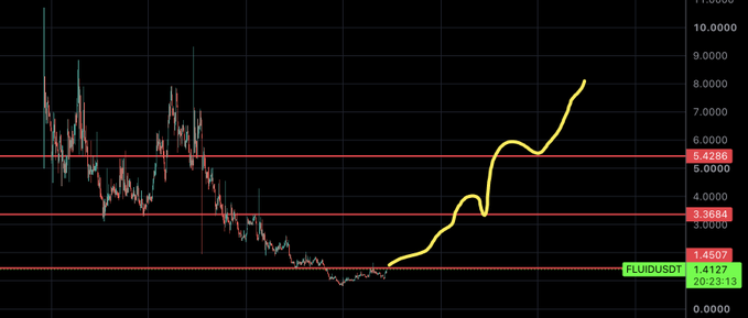 A FLUID/USDT trading chart showing price at 1.4127 with resistance zones marked at 3.3684 and 5.4286, displaying an upward yellow price trajectory from late 2024.