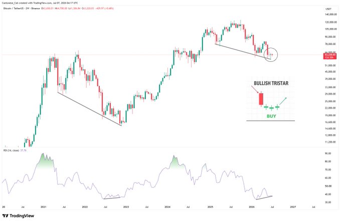A Bitcoin/USD 2-week candlestick chart from TradingView showing price action from 2021 to 2026, highlighting a circled "Bullish Tristar" pattern near $64,000 with a "BUY" signal and the RSI (14) indicator below showing oversold conditions at 37.75.