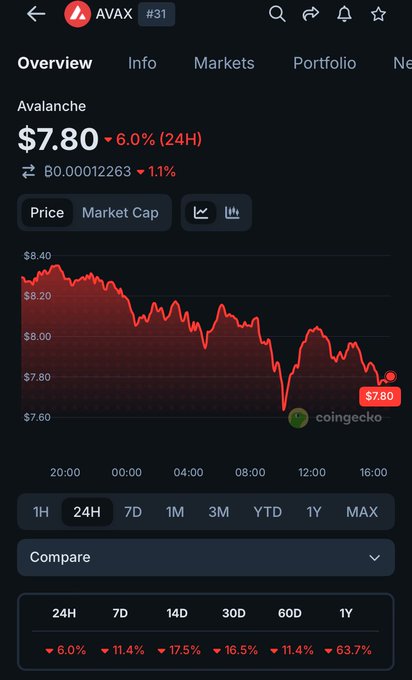 The image shows a stock analysis app with a chart displaying the price of Ava Labs and the Foundation's cryptocurrency, $AVAX. The chart depicts a downward trend in the value of these assets over time. The impact on the price can be estimated by examining the historical data from previous fluctuations. The App seems to focus on the current price of $AVAX as it provides insights into what they think their hyped-up 'business successes' and 'commercial adoption' have led to, along with a projection for the future price of these assets in terms of price gain or loss.