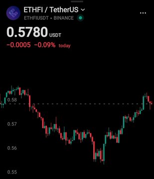 A cryptocurrency trading chart showing ETHFI / TetherUS (ETHFIUSDT) on Binance at 0.5780 USDT, down 0.09% today, with a downward price trend on the candlestick chart.