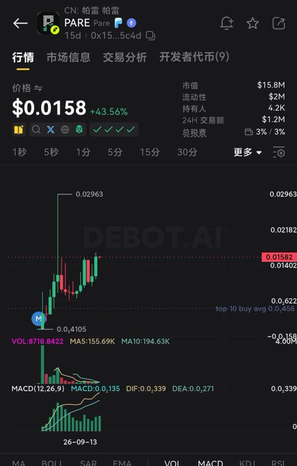 A cryptocurrency trading chart showing the PARE token priced at $0.0158 with a +43.56% increase, featuring candlestick data, MACD indicators, and a market cap of $15.8M.