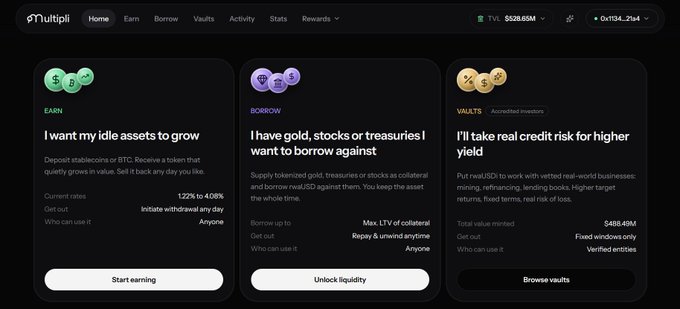 The image shows the Multipli.fi dashboard displaying a TVL of $528.65M with three main options: Earn (1.22% to 4.06% yields on stablecoins/BTC), Borrow (against tokenized gold, stocks, or treasuries), and Vaults ($488.49M total value minted with accredited investors only). This visually reinforces the post's claim about Multipli's impressive $528.65M TVL, matching the exact figure mentioned and highlighting the protocol's three core offerings that continue driving activity post-$MULT presale.