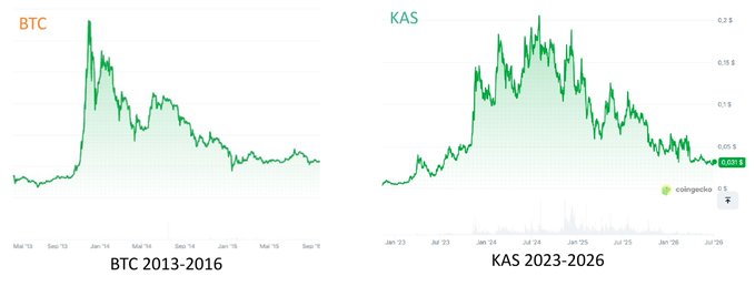 A side-by-side comparison of Bitcoin (BTC) from 2013-2016 and Kaspa (KAS) from 2023-2026, showing strikingly similar long-term price trajectories after their respective early-cycle peaks, highlighting the parallel growth patterns of two Proof-of-Work cryptocurrencies a decade apart.