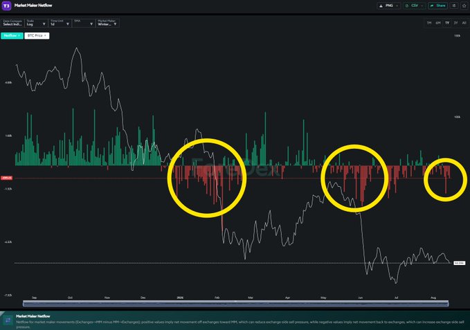 A TradingView chart of Market Maker Netflow displays BTC net movement, with three yellow circles highlighting large red netflow spikes in February, June, and August that align with Wintermute's significant BTC exchange deposits and coincide with major price drops.