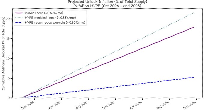 A line graph titled "Projected Unlock Inflation (% of Total Supply) PUMP vs HYPE (Oct 2026 - end 2028)" showing cumulative additional unlocked tokens, with PUMP linear at 0.69%/m, HYPE modeled linear at 0.83%/m, and HYPE recent-pace example at 0.20%/m.