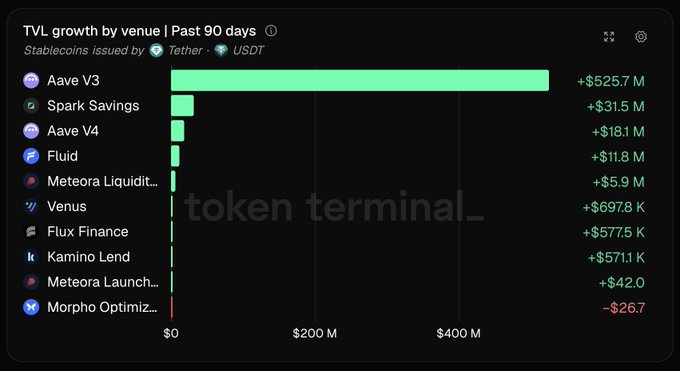 A Token Terminal chart titled 'TVL growth by venue | Past 90 days' showing stablecoins issued by Tether and USDT, with Aave V3 leading at +$525.7M, followed by Spark Savings (+$31.5M), Aave V4 (+$18.1M), Fluid (+$11.8M), Meteora Liquidity (+$5.9M), Venus (+$697.8K), Flux Finance (+$577.5K), Kamino Lend (+$571.1K), Meteora Launch (+$42.0), and Morpho Optimism (-$26.7).