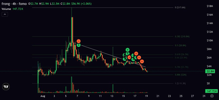 A 4-hour FRONG (FOMO) candlestick chart shows the token's price peaking around $10M in early August before declining sharply, with red sell and green buy markers indicating trades taken near the $6M-$7M range as the price dropped toward $2.8M. The chart visually illustrates the post's point about cutting losses, showing positions exited around $6.7M before a continued ~50% drop to $2.8M.