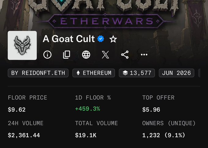 A screenshot of the 'A Goat Cult' verified NFT collection on the Etherwars platform by reidonft.eth on Ethereum, showing a floor price of $9.62, a +459.3% 1D floor increase, 24H volume of $2,361.44, and 1,232 unique owners.