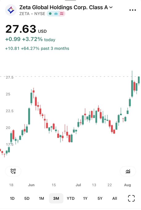 A stock chart of Zeta Global Holdings Corp. Class A (ZETA) trading at $27.63 on the NYSE, showing a +3.72% gain today and a notable +64.27% surge over the past 3 months, visually confirming the post's claim of the stock's strong rally amid the broader SaaS sell-off.