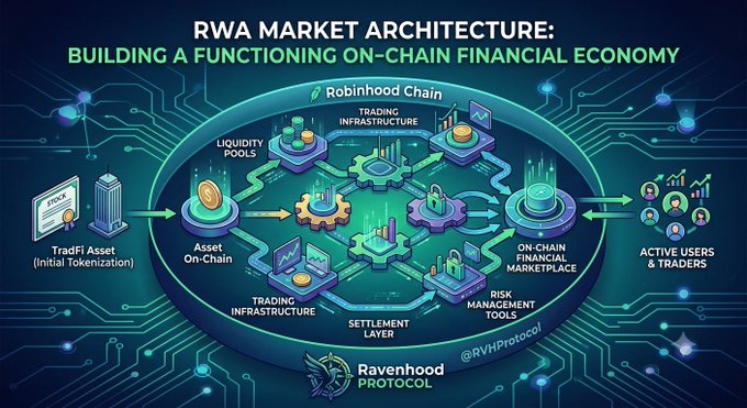 An infographic titled 'RWA MARKET ARCHITECTURE: BUILDING A FUNCTIONING ON-CHAIN FINANCIAL ECONOMY' by Ravenhood Protocol, illustrating the Robinhood Chain ecosystem with components like Trading Infrastructure, Liquidity Pools, and Asset On-Chain.