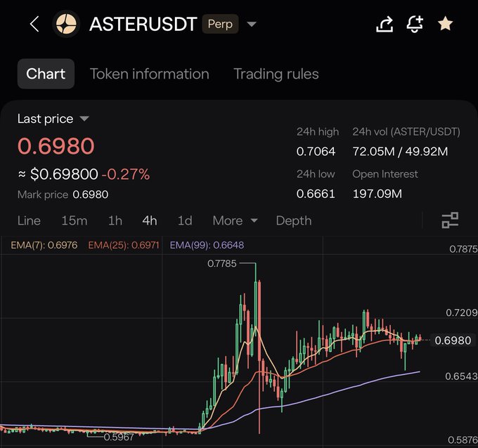 A cryptocurrency trading chart showing ASTERUSDT perpetual contract with a last price of 0.6980 USDT, displaying candlestick price action with EMA indicators on a 4-hour timeframe.