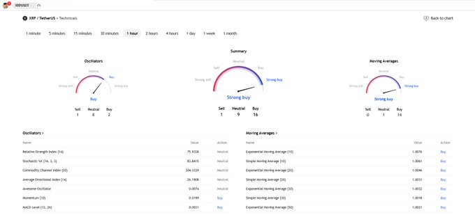 A TradingView technical analysis dashboard for XRP shows all three gauges—Oscillators, Summary, and Moving Averages—displaying a "Strong Buy" rating, with 16 buy signals versus only 1 sell signal and every moving average from 10 to 50 periods indicating bullish momentum, supporting the post's claim that XRP's short-term technicals have flipped strongly bullish despite an overbought RSI of 75.