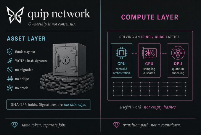 Infographic for 'quip network' with the tagline 'Ownership is not consensus,' describing the ASSET LAYER (funds stay put, WOTS+ hash signature, no migration, no bridge, no oracle) and COMPUTE LAYER (solving an ISING/QUBO LATTICE with CPU, GPU, and QPU).