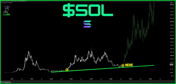 A Solana ($SOL) price chart spanning 2021-2028 shows the cryptocurrency's historical price action, with a green "launch line" marking previous support levels that triggered massive rallies. Yellow markers labeled "Here" highlight the current price bouncing off this trendline, visually supporting the post's claim that SOL is positioned for a similar breakout from $20 to $600+ within six months.