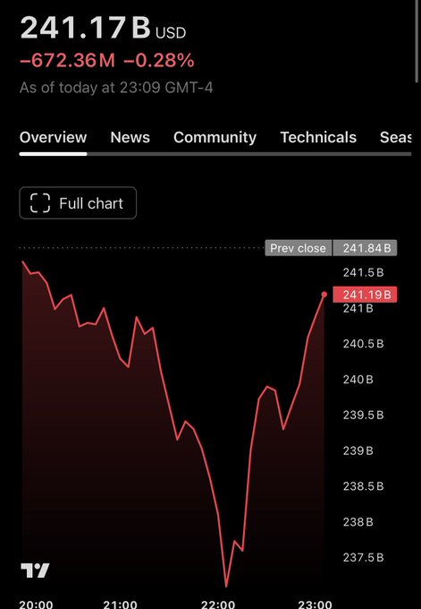 In the image, there is a graph showing an upward trend of Bitcoin's value over time. The Bitcoin price has been consistently increasing, reaching its highest point at $6,200. This impressive growth can be attributed to various factors, such as the popularity of Bitcoin among investors and tech enthusiasts or changes in exchange rates that favor Bitcoin compared to other fiat currencies. At the same time, the value of US dollars appears to have decreased by 2.8%. This could indicate economic instability, which may impact the prices of digital assets like Bitcoin, but it doesn't necessarily mean that all investments in Bitcoin are losing money. The juxtaposition of these two graphs highlights contrasting market sentiment and trends within the cryptocurrency world.