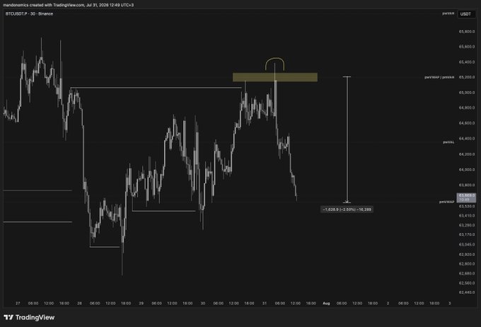 A 30-minute BTCUSDT chart from TradingView shows Bitcoin's recent pullback, with a highlighted resistance zone near $65,200 and a marked decline of approximately 2.5% (-1,628 points / -16.28%) from recent highs, aligning with the post's reference to $BTC.