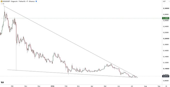 A DOGE/USDT 1-day chart on Binance showing Dogecoin consolidating near $0.09292 within a descending wedge pattern that has compressed since October, with the post suggesting it's time for a breakout from this long-term technical formation.