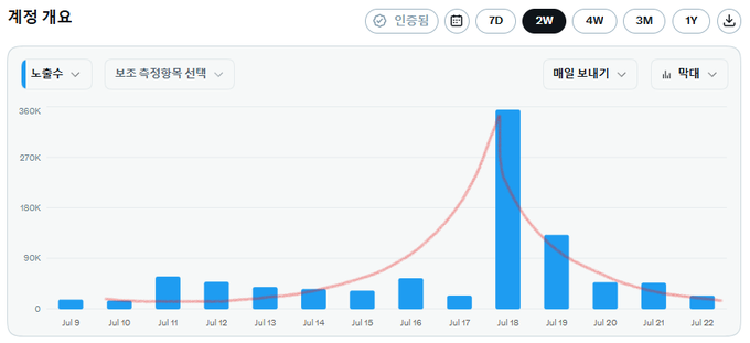 A bar chart titled "계정 개요" (Account Overview) showing daily exposure counts over a 2-week period from July 9-22, with a dramatic spike reaching approximately 360K on July 18 before sharply declining, illustrating the volatility described in the post where the user's account exposure mirrors the altcoin's price movements.