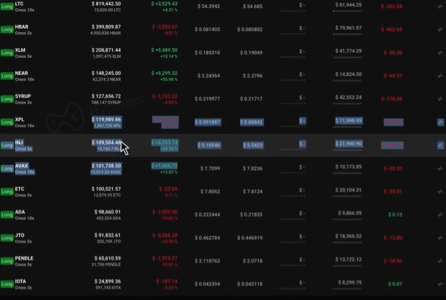 A cryptocurrency trading interface displays market data for various coins including LTC, HBAR, XLM, NEAR, SYRUP, XPL, INJ, AVAX, ETC, ADA, JTO, PENDLE, and IOTA, with a cursor highlighting the INJ row showing $109,504.50 and a 34.71% gain.