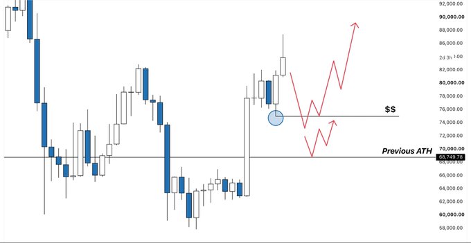 A Bitcoin price chart displaying candlesticks with red trend arrows pointing upwards towards levels marked '$$' (around 76,000) and 'Previous ATH' (around 69,000).