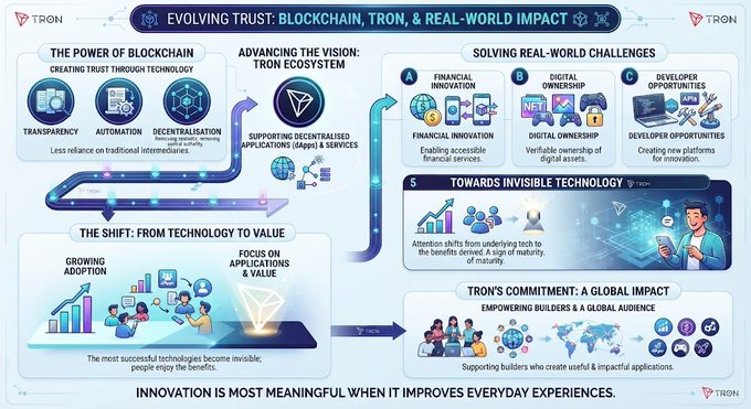 A TRON-branded infographic titled "Evolving Trust: Blockchain, TRON, & Real-World Impact," illustrating how the technology creates trust through transparency, automation, and decentralization while showcasing TRON's role in supporting the ecosystem, solving financial innovation, digital ownership, and developer opportunity challenges, and shifting focus toward invisible technology that benefits users in everyday experiences.