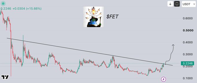 A candlestick chart of $FET/USDT shows the price at 0.2246, up 15.66%, breaking above a descending trendline with a hand-drawn arrow pointing toward higher resistance levels near 0.4000, supporting the post's claim of a "$FET breakout."