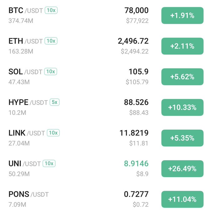 A cryptocurrency price tracker displays pairs against USDT with leverage tags: BTC +1.91% at $78,000, ETH +2.11% at $2,496.72, SOL +5.62% at 105.9, HYPE +10.33% at 88.526, LINK +5.35% at 11.8219, UNI +26.49% at 8.9146, and PONS +11.04% at 0.7277.
