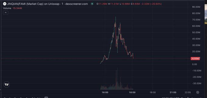 A Dexscreener chart of JINQIAN/FAM shows market cap spiking sharply to nearly 80M before crashing back down near 6.33M—mirroring the dramatic "Mount Everest" rise-and-fall pattern referenced in the post.