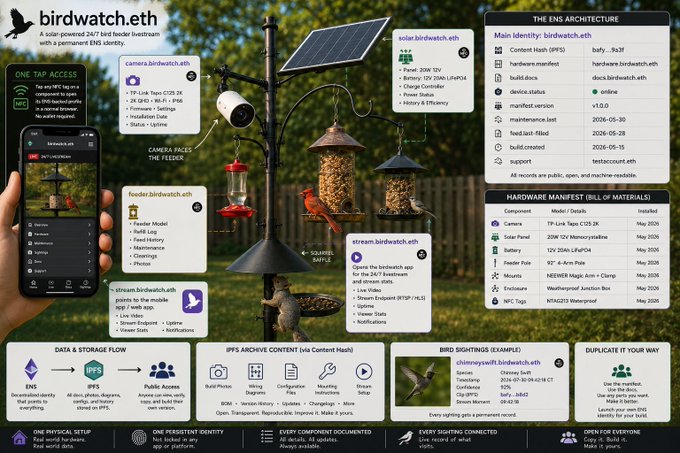 An infographic for 'birdwatch.eth', a solar-powered 24/7 bird feeder livestream with permanent ENS identity, featuring details on hardware (TP-Link Tapo C125 2K camera, 20W solar panel), ENS architecture, and data/IPFS storage flow.