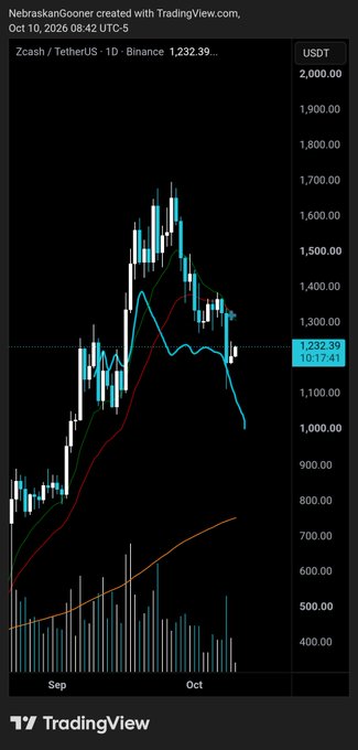 A TradingView chart of Zcash/USDT (ZEC) on Binance shows a daily timeframe pullback reaching $1,232.39, with price having surged from lows near $400 in September to highs near $1,600 before retracing, consistent with the poster's note that the move "slightly exceeded upside expectations prior to pullback."