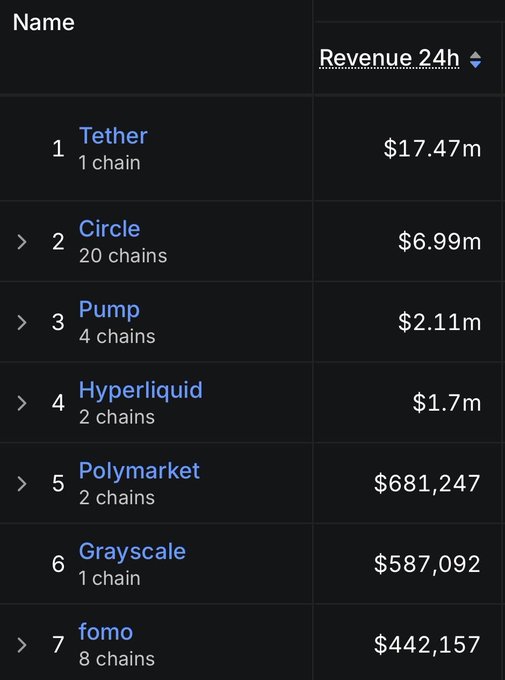 A dark-themed ranking table showing 24h revenue for various entities, led by Tether at $17.47m, followed by Circle ($6.99m), Pump ($2.11m), Hyperliquid ($1.7m), Polymarket ($681,247), Grayscale ($587,092), and fomo ($442,157).