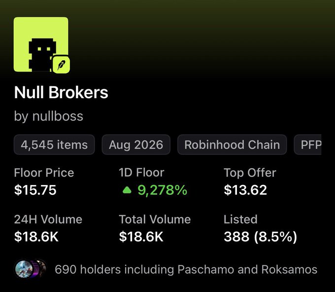 This image displays the NFT collection "Null Brokers" by nullboss, showing a 9,278% increase in 1D Floor price and a $15.75 floor price. The post's mention of "up 30x" and "love NFTs" suggests excitement over the NFT's performance shown in the image.